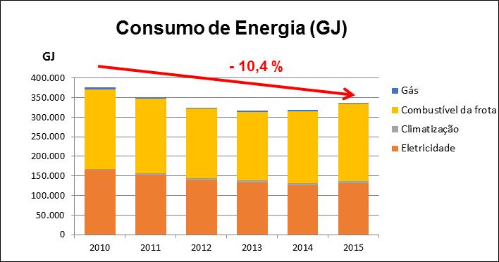 Desempenhos Tendência de longo prazo de quebra de consumos energéticos Resultados recentes adversamente