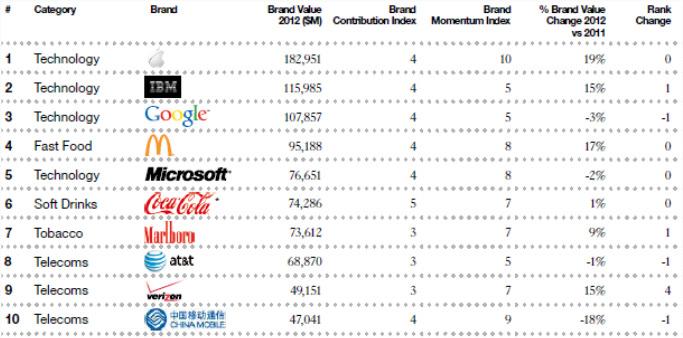 consultoria BRANDZ, uma das mais conceituadas do mundo, classifica da seguinte forma: Marca, Valor