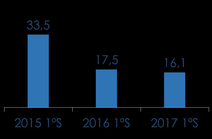 Financiamento Imobiliário SBPE Concessões nos 1ºs semestres de 2015, 2016 e 2017 R$