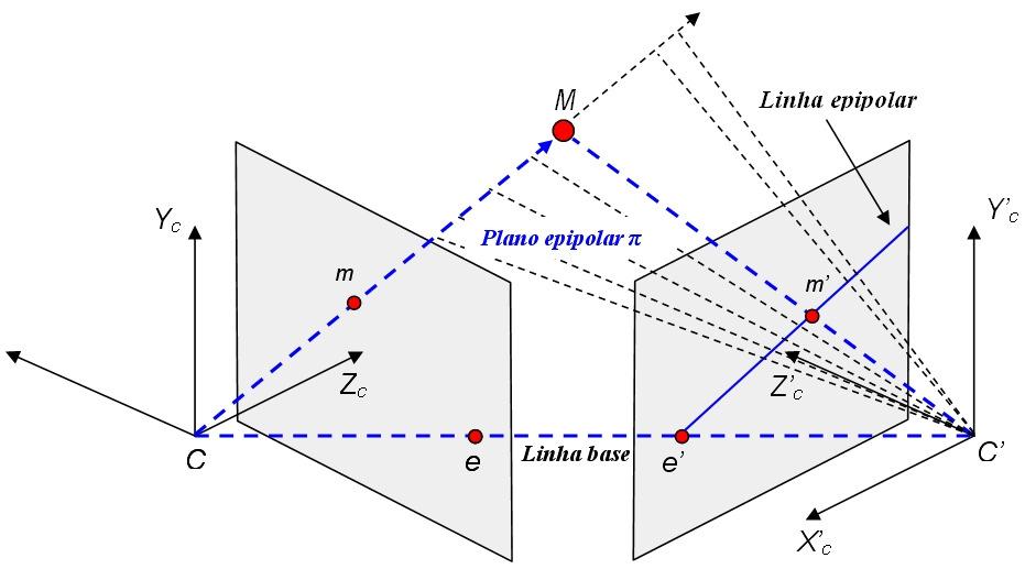 Múltipla calibação de câmeas 45 é pojetado sobe o plano da imagem de das câmeas como sendo os pontos m e m espectiamente (Figa 9).