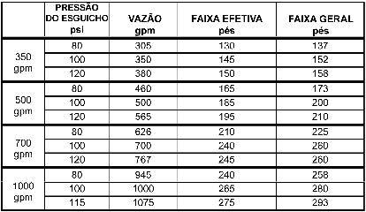 ESGUICHOS PARA CANHÕES MONITORES Vazão constante Os Esguichos para Canhões monitores Chemguard são construídos com bronze resistente à corrosão.