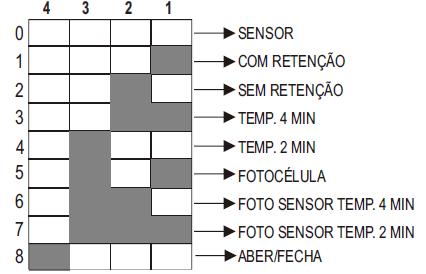 Para programar, pressione e solte a tecla APRENDER localizada na placa do receptor e em seguida acione o sensor de abertura, o sensor infravermelho ou o controle remoto.