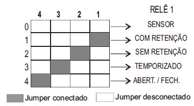 PROGRAMAÇÃO DOS RELÊS O receptor poderá ser programado para obedecer ao controle remoto ou ao sensor.