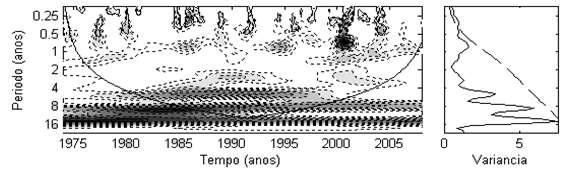 Figura 10: a) Espectro de potência de ondeleta (EPO) para Prp da Bacia hidrográfica Metropolitana.