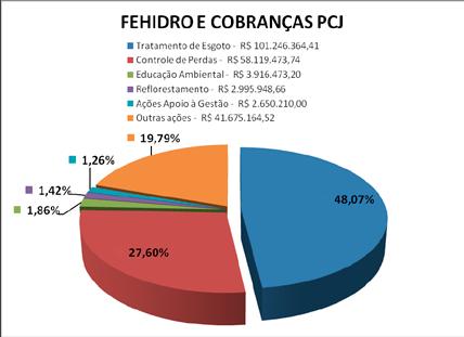 44 Relatório de Gestão e Situação das Bacias PCJ 2011 7.1. Investimento nas Bacias PCJ de 1994 até 2011 Gráfico 10: Investimento por Área 1994 a 2011 FEHIDRO E COBRANÇAS PCJ Tratamento de Esgoto - R$ 101.