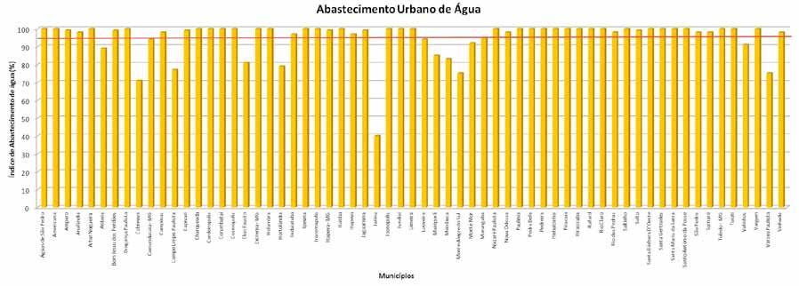 70 Relatório de Gestão e Situação das Bacias PCJ 2011 Gráfico 23: Índice de Abastecimento Urbano de Água 8.10.2. Atendimento urbano de água Apresentamos os valores médios de atendimento de água encontrados nos municípios das bacias PCJ.