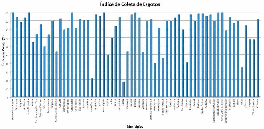 Relatório de Gestão e Situação das Bacias PCJ 2011 73 Gráfico 26: Índice de coleta de esgotos por faixa de população 8.10.4.