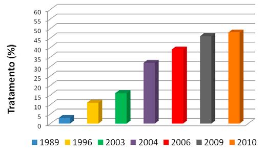 76 Relatório de Gestão e Situação das Bacias PCJ 2011 Gráfico 29: Evolução do tratamento de