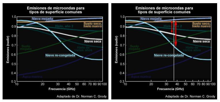 Selecção de canais: 37 GHz Os gráficos 1 e 2 permite-nos ver a grande extensão que a energia das microondas emitidas por uma cobertura de neve depende do comprimento de onda, e esta dependência é o