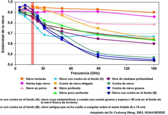 Também se evita o uso do canal de 22 GHz devido à forte atenuação pelo vapor de água.