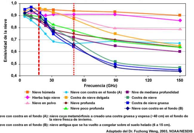 Os grãos dos cristais de neve dispersam diferentes quantidades de radiação segundo o comprimento de onda e o tamanho das partículas.