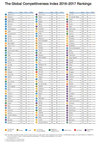 Índice de Competitividade Global 2016/2017 País Classificação Suiça 1 Cingapura 2 EUA 3 Holanda 4 Alemanha 5 Suécia 6 Reino Unido 7