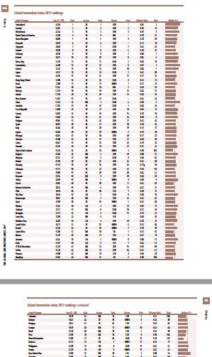 Índice Global de Inovação 2017 País Classificação Suíça 1 Suécia 2 Holanda 3 EUA 4 Reino Unido 5 Dinamarca 6 Cingapura 7