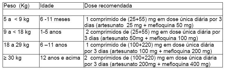 Idade/ Peso Número de comprimidos 1º dia 2º dia 3º dia Infantil Adulto Infantil Adulto Infantil Adulto 6-11 meses 5-8 kg 1-1 - 1-1-5 anos 9-17 kg 2-2 - 2-6-11 anos 18-29 kg - 1-1 - 1 12 anos 30 kg -