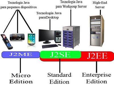 Plataformas Java ME Palms, Celulares, Dispositivos Inteligentes; SE Aplicações