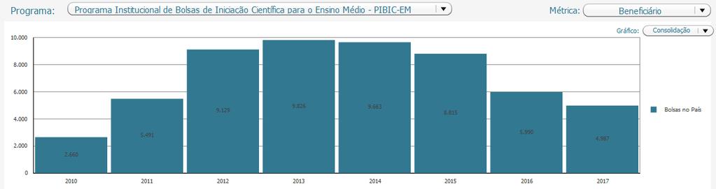 Programa Institucional de Bolsas de Iniciação Científica para o