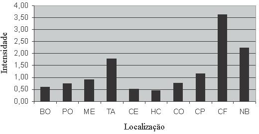 130 Daniel R. Rissi et al. Fig.17. Distribuição e intensidade de três alterações histopatológicas (inflamação, neurônios vermelhos e malacia) no encéfalo de 19 bovinos afetados pela enfermidade.