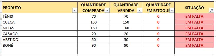 Filtro No exemplo abaixo, que continha produtos em falta e em estoque de uma loja, eu apliquei um filtro para a situação e selecionei apenas Em falta para a coluna da situação.