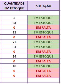 EXERCÍCIOS PROPOSTOS 04 Nosso próximo passo é aplicar uma formatação condicional para a situação dos produtos. Veja na imagem ao lado.