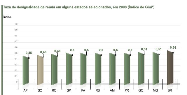 40 Gráfico 2 Taxa de desigualdade Fonte: IBGE/PNAD. Comunicados do IPEA nº 58, julho de 2010. *Índice de Gini: varia de 0 a 1. Quanto mais próximo de 1, maior a desigualdade 2.2.2.3 Taxa Bruta de Natalidade Em 2002, a taxa bruta de natalidade da Coordenadoria Regional Grande Florianópolis era de 14,7 nascidos vivos por mil habitantes (Tabela 1).