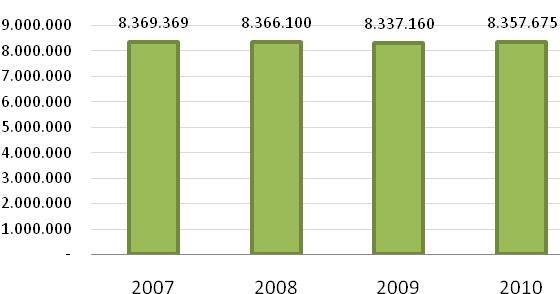 44 Gráfico 9: Número de matrículas no Ensino Médio Brasil 2007 2010 Fonte: MEC/INEP, 2010 No que se refere a educação profissional, nota-se que os números apontam para a manutenção de sua expansão,