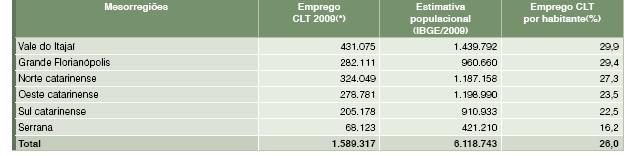 49 29,9% de empregos formais (públicos e privados) no total da população, atrás apenas da Capital Federal, que concentra o funcionalismo público federal com 39,1%.