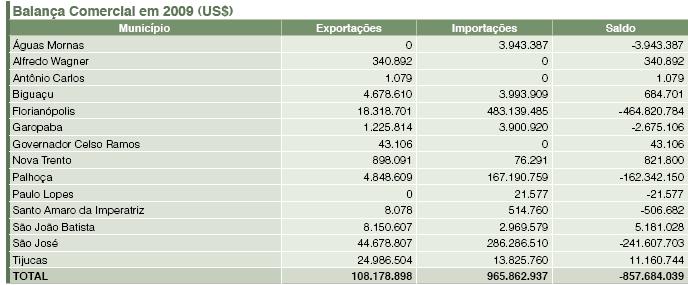 57 A capital Florianópolis apresentou variação positiva de 209%, somando R$ 8,12 bilhões. No Sul, Criciúma cresceu 163% (R$ 2,79 bilhões) e Tubarão, 155% (R$ 1,62 bilhão).