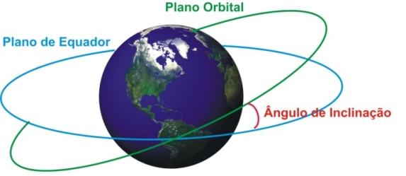 satélite encontra-se sobre o equador, passando-se a chamar geoestacionária.
