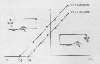 Figura 6: Representação esquemática do método proposto por di Prampero et al. (1974), para a determinação do arrasto activo (D).