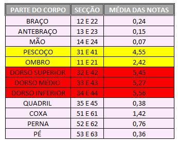 tabela 3: Tabela 3: Resultado do