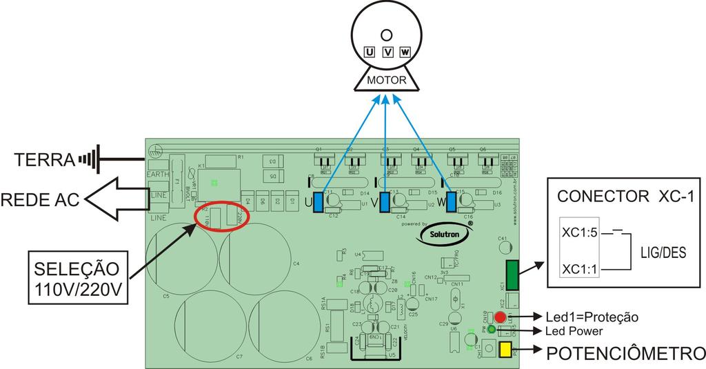 MODOS DE OPERAÇÃO Operação: Modo Potenciômetro Neste modo o controle da velocidade do motor é feito através do potenciômetro, sempre que a tecla do conector XC1:1 estiver habilitado.