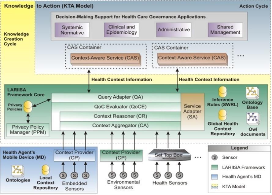 74 Figura 24 Adaptação da arquitetura baseada em contexto e ontologia Fonte: (OLIVEIRA et al 2010) Adaptado pelo autor A partir dos três conceitos mais importantes do LARIISA que tratam da