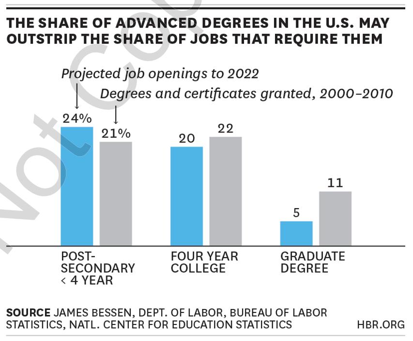 Habilidades do mercado middle-skills Estimativas apontam que 47% das ofertas de empregos nos EUA (25 milhões) de 2010 a 2020 estarão na