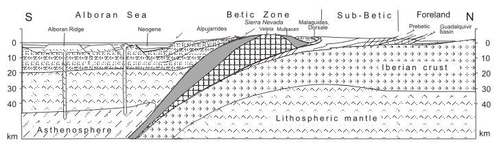 Alpujárride sofreu no Miocénico inferior extensão e adelgaçamento crustal dando origem à Bacia do Mar de Alboran (Platt e Vissers, 1989). Recentemente, Platt et al.