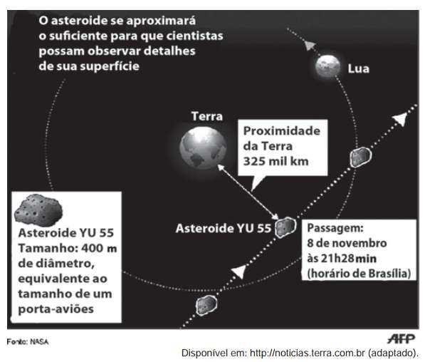 Com base nessas informações, a menor distância que o asteroide YU 55 passou da superfície da Terra é igual a A) 3,25 10 2 km. B) 3,25 10 3 km. C) 3,25 10 4 km. D) 3,25 10 5 km. E) 3,25 10 6 km. 25.