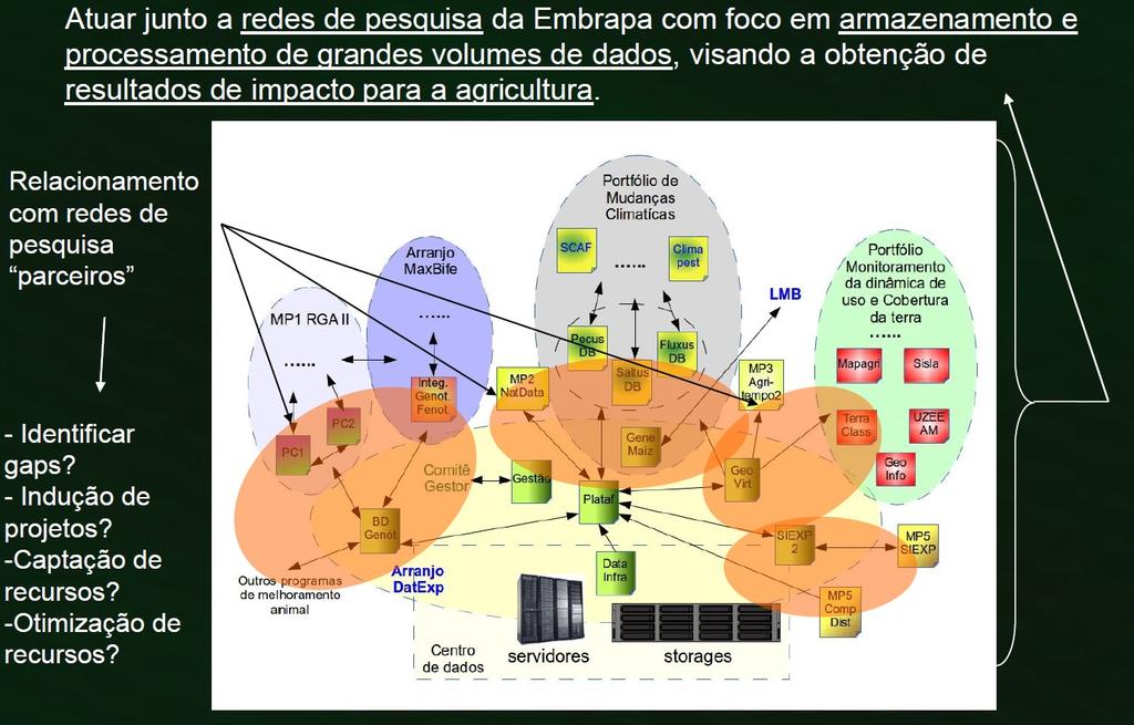 Arranjo DataExp Armazenamento e