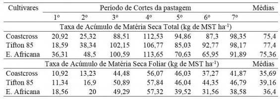 atual do solo após cinco ciclos de produção nas camadas de profundidade 0 a 5 cm, 5 a 10 cm, 10 a 15 cm e 15 a 20 cm.