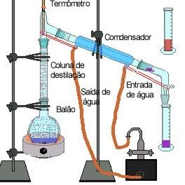 Destilação Fracionada Aparelhos utilizados :