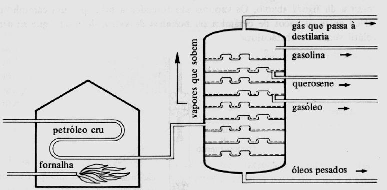Figura 12: Esquema de destilação fracionada do