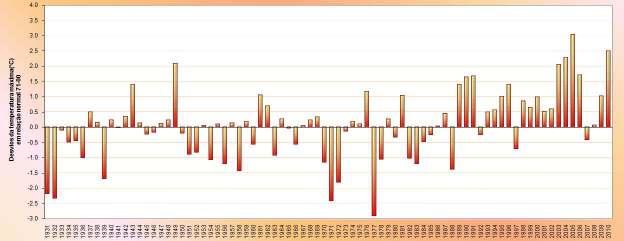 7º, sendo também o 2º valor mais alto desde 1931; e a temperatura mínima do ar registou uma anomalia de +1.0ºC.