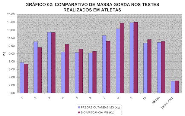 Os dados descritos nos gráficos 01, 02 e 03 demonstram os resultados obtidos nos testes realizados em atletas, separados em percentuais de gordura (%), massa gorda (kg) e massa magra (kg), itens