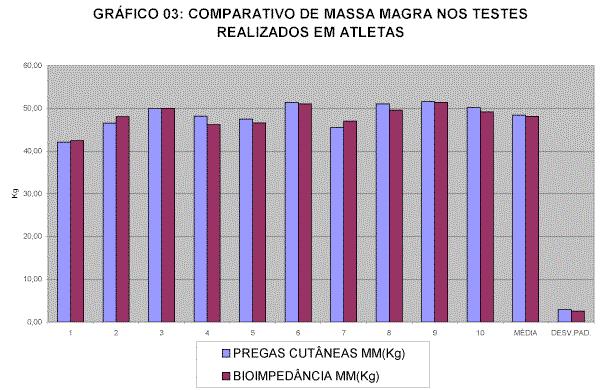 Os dados percentuais de gordura (%) estão relacionados ao percentual de tecido adiposo encontrado em cada sujeito em comparação com o peso corporal total; os dados de massa gorda e massa magra estão