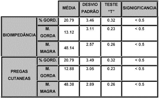Os dados descritos nos gráficos 04, 05 e 06 demonstram os resultados obtidos nos testes realizados em atletas, separados em percentuais de gordura (%), massa gorda (kg) e massa magra (kg), itens