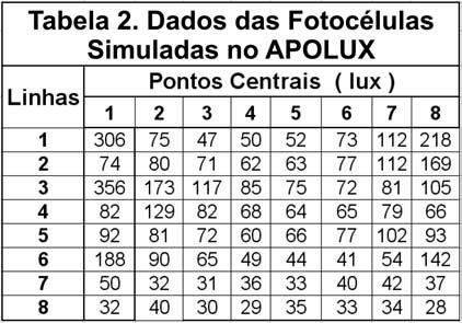 fotocélulas a sua respectiva linha, como pode ser ilustrada pelas Tabelas 1 e 2. Tabelas 1 e 2. Valores das iluminâncias obtidas para cada um dos 64 pontos da malha.