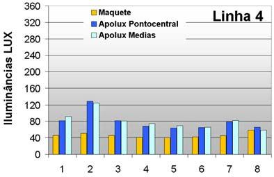 Ilustração 2. Comparação dos dados finais nas oito linhas da maquete e no modelo do APOLUX.