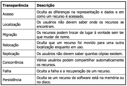 Transparência! Diferentes formas de transparência em um sistema distribuído: Transparência! Transparências de acesso + localização =! Transparência de rede.! Exemplos:!