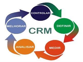 CRM (Customer Relationship Management) Processo que identifica, desenvolve, integra e focaliza as várias competências de uma empresa na voz do cliente Coordena: