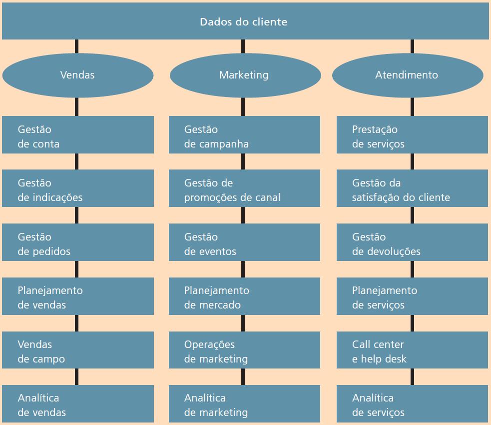 Software CRM Os principais softwares CRM apoiam os processos de