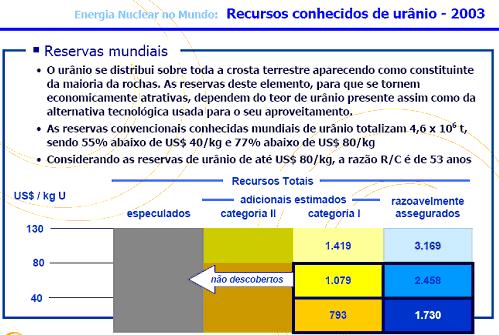 10 FIGURA 3 - Recursos conhecidos de urânio No ano de 2003, o Brasil encontrava-se em sexto lugar entre os países que possuem recursos convencionais de urânio, como