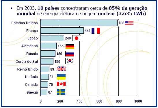 13 Na FIG. 7 estão relacionados os países que utilizam em maior grau a energia elétrica de origem nuclear. O Brasil não aparece entre eles.